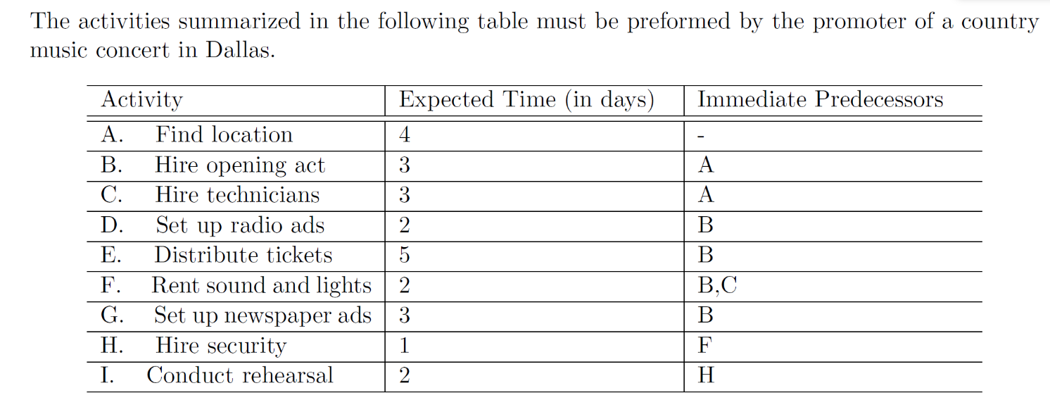 What is the least costly way to crash the project