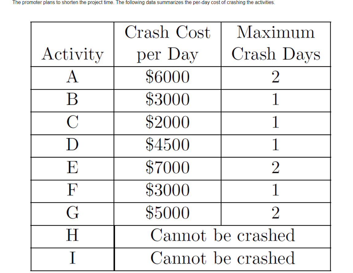 What is the least costly way to crash the project
