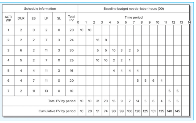 The following labor hours data have been