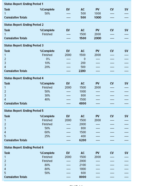 The following labor hours data have been