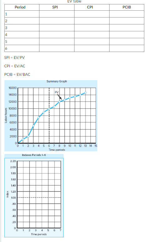 The following labor hours data have been