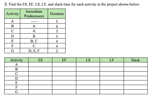 2. Find the ES, EF, LS, LF, and slack time for