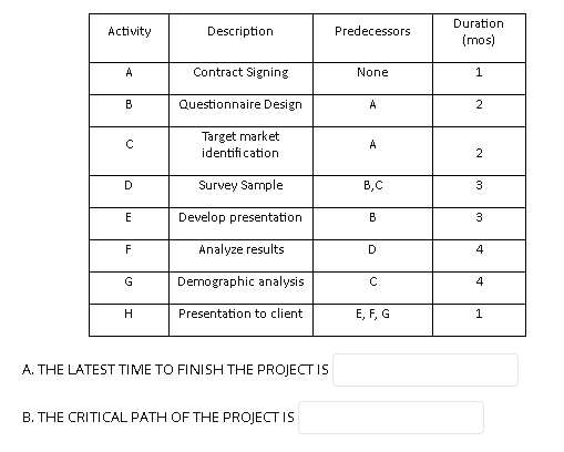 Activity Description Predecessors Duration (mos)