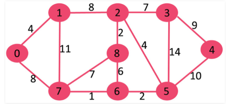Find the shortest path from node 0 to all other