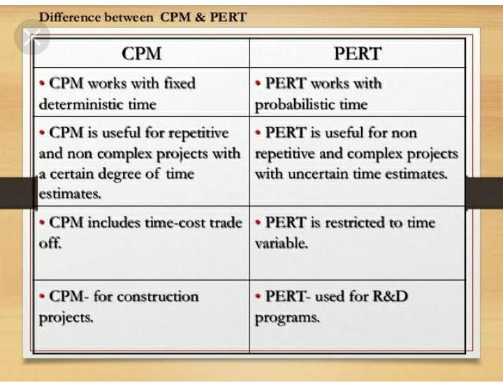 Are PERT/CPM methods planning or control