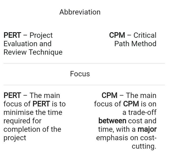 Are PERT/CPM methods planning or control