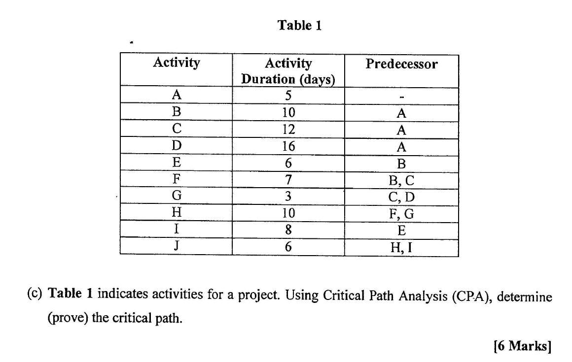 Please draw a clear diagram Table 1 Activity