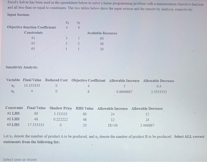 Excel's Solver has been used in the spreadsheet