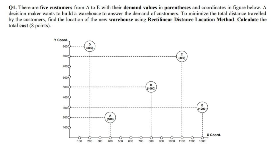 Q1. There are five customers from A to E with