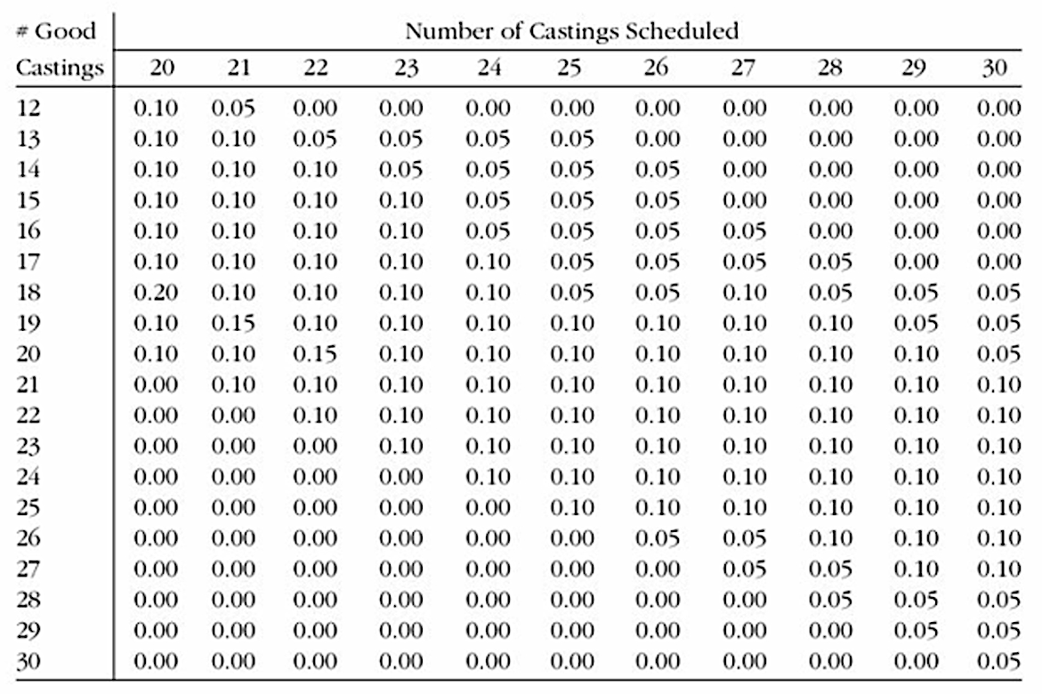 A foundry has received an order for 20