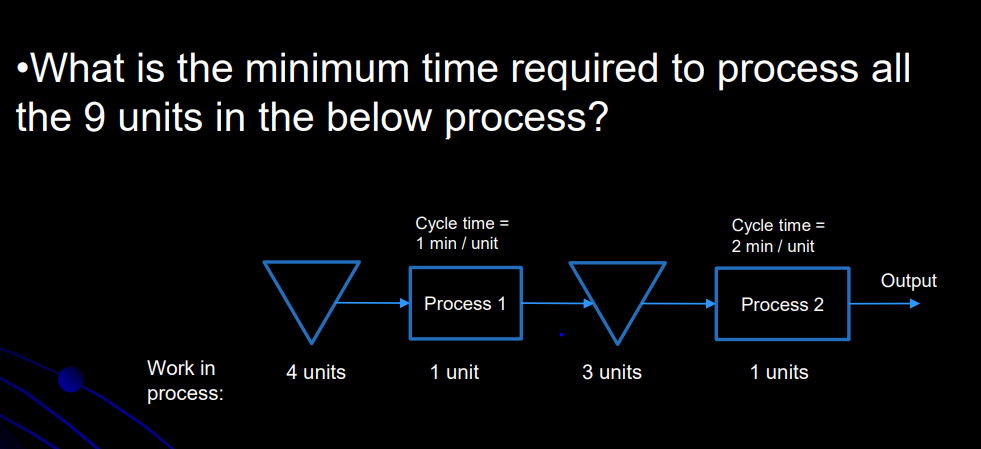 What is the minimum time required to process all