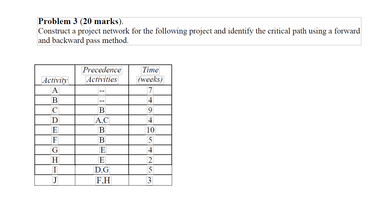 Problem 3 (20 marks). Construct a project network