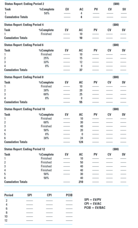 The following data have been collected for a