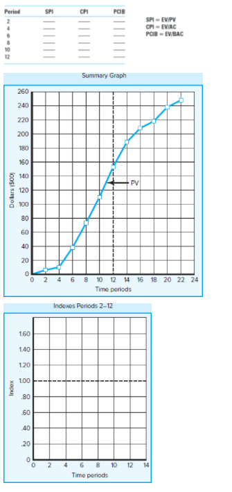 The following data have been collected for a