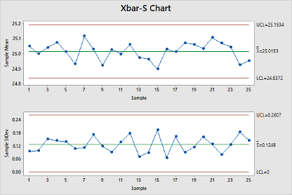 Calculate the C p , C pu, and C pl for the Xbar/s