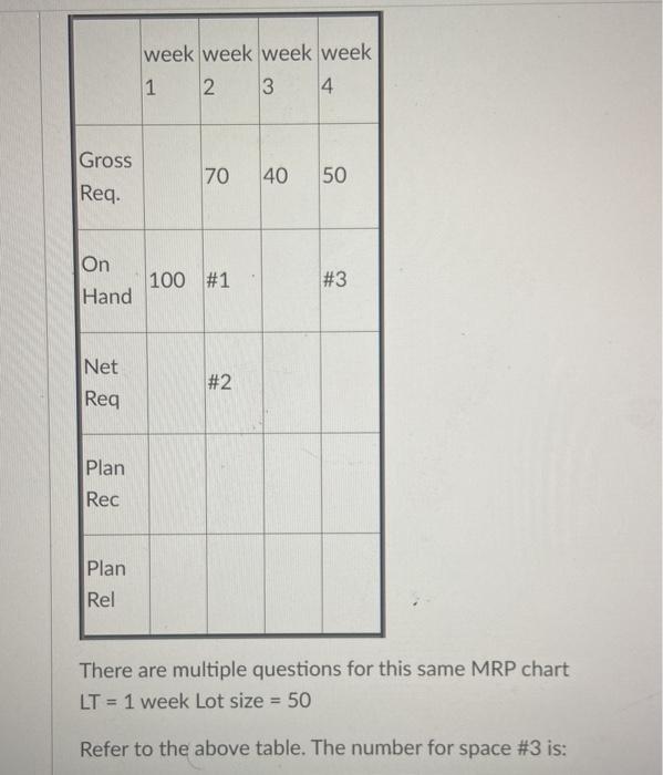week week week week 1 2 3 4. Gross Req. 70 40 50