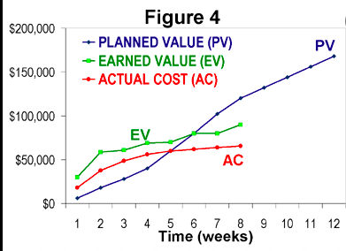 Sketch an earned value chart like the following