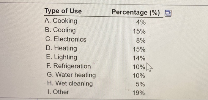 Type of Use A. Cooking B. Cooling C. Electronics