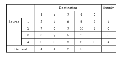 Consider the following transportation problem.