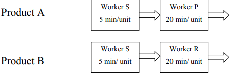 Batch Size Task: Sales demand for products A and
