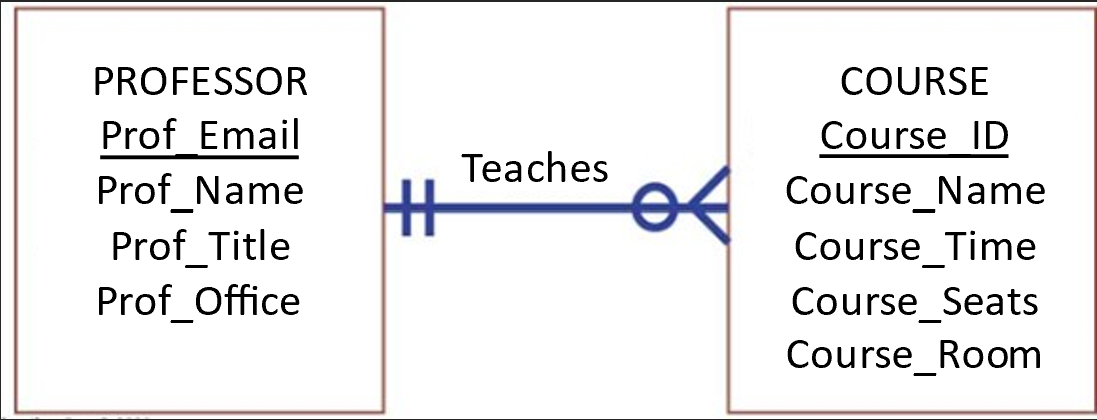 Please draw the relational database model that