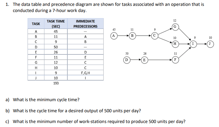 1. The data table and precedence diagram are