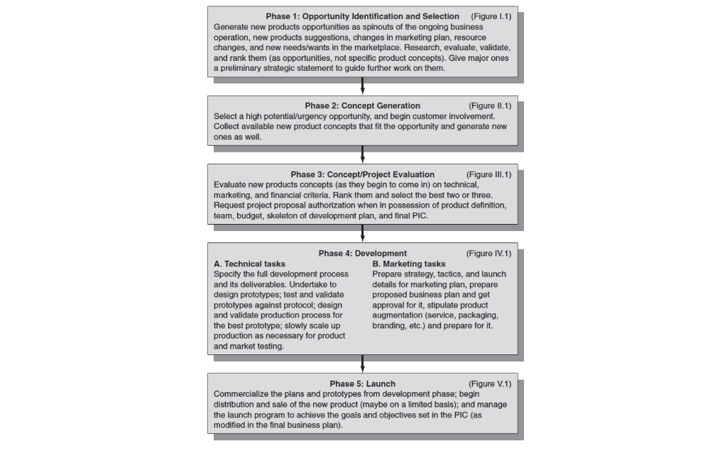 New Product Planning 1. Explain in detail how