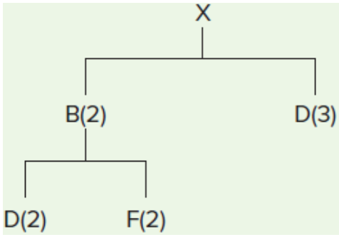 Eighty units of end item X are needed at the
