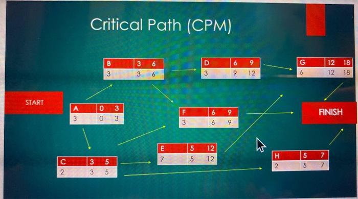 activity slack time activity. ES. EF. LS. LF.