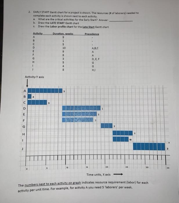 2. EARLY START Gantt chart for a project is