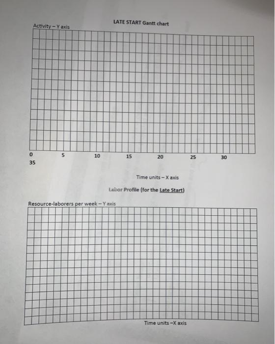 2. EARLY START Gantt chart for a project is