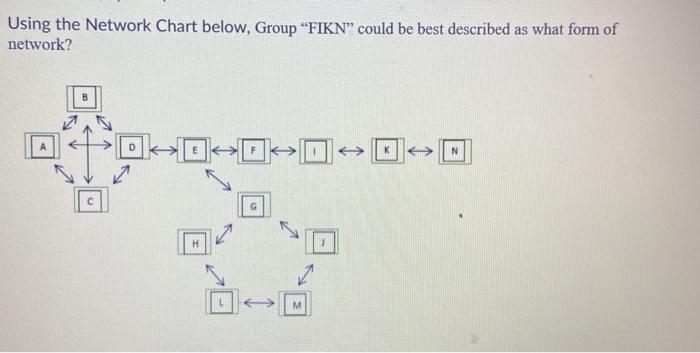 Using the Network Chart below, Group FIKN could
