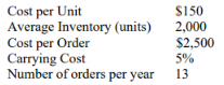 Cost per Unit Average Inventory (units) Cost per