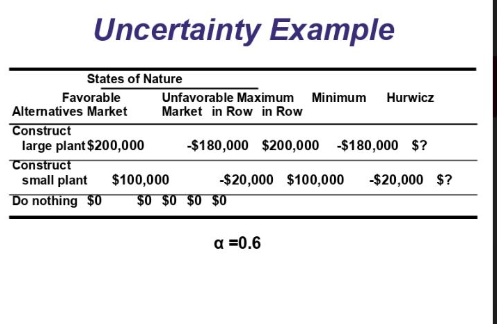 Please find the hurwicz value=? Uncertainty