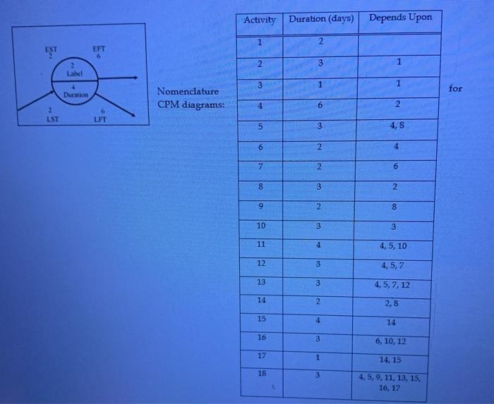 The activities and associated durations for a