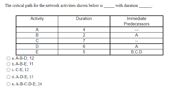 The critical path for the network activities