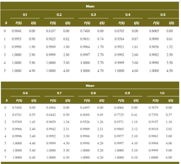 I need help with parts a, b, c, d, e & f