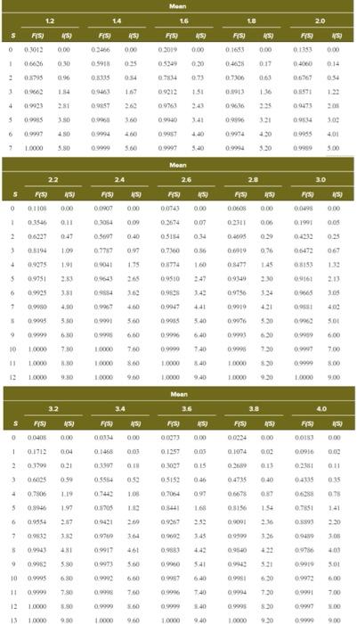 I need help with parts a, b, c, d, e & f