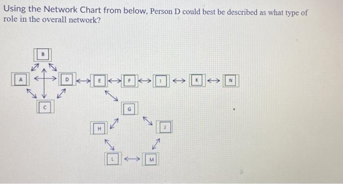 Using the Network Chart from below, Person D