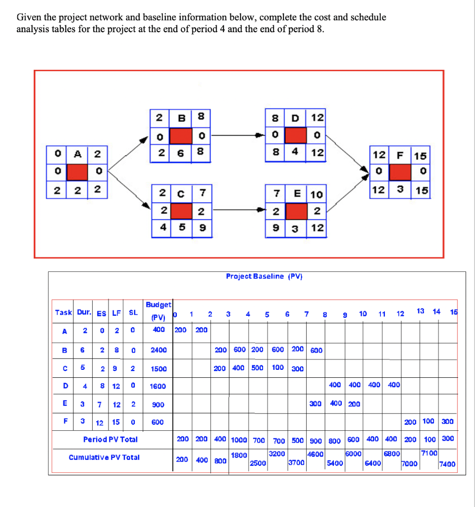 Given the project network and baseline