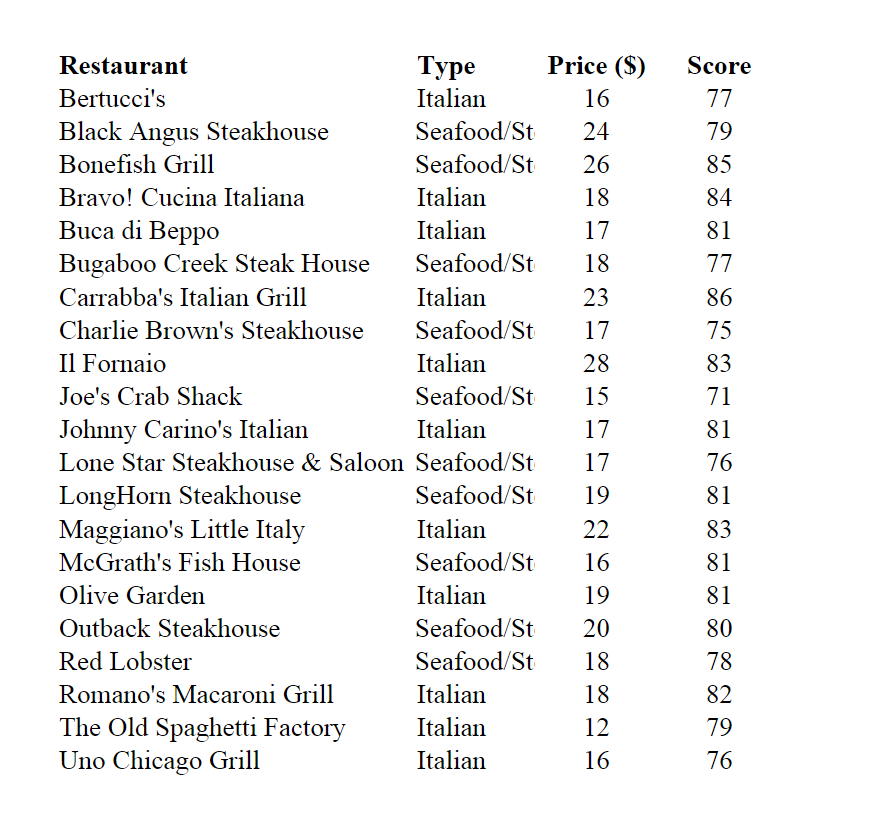 Please show work without using Excel Restaurant