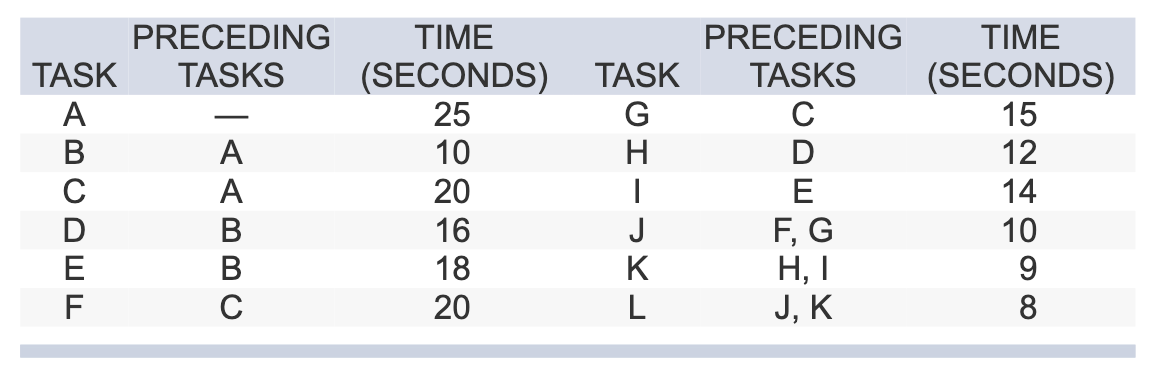 Problem 6-17 Some tasks and the order in which
