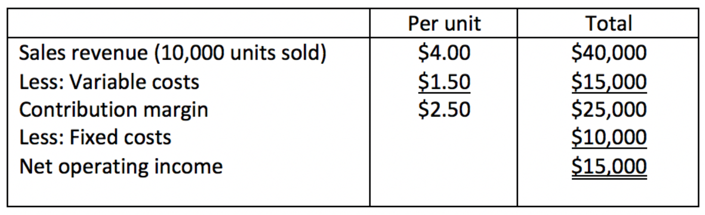 Some selected financial data from last month are