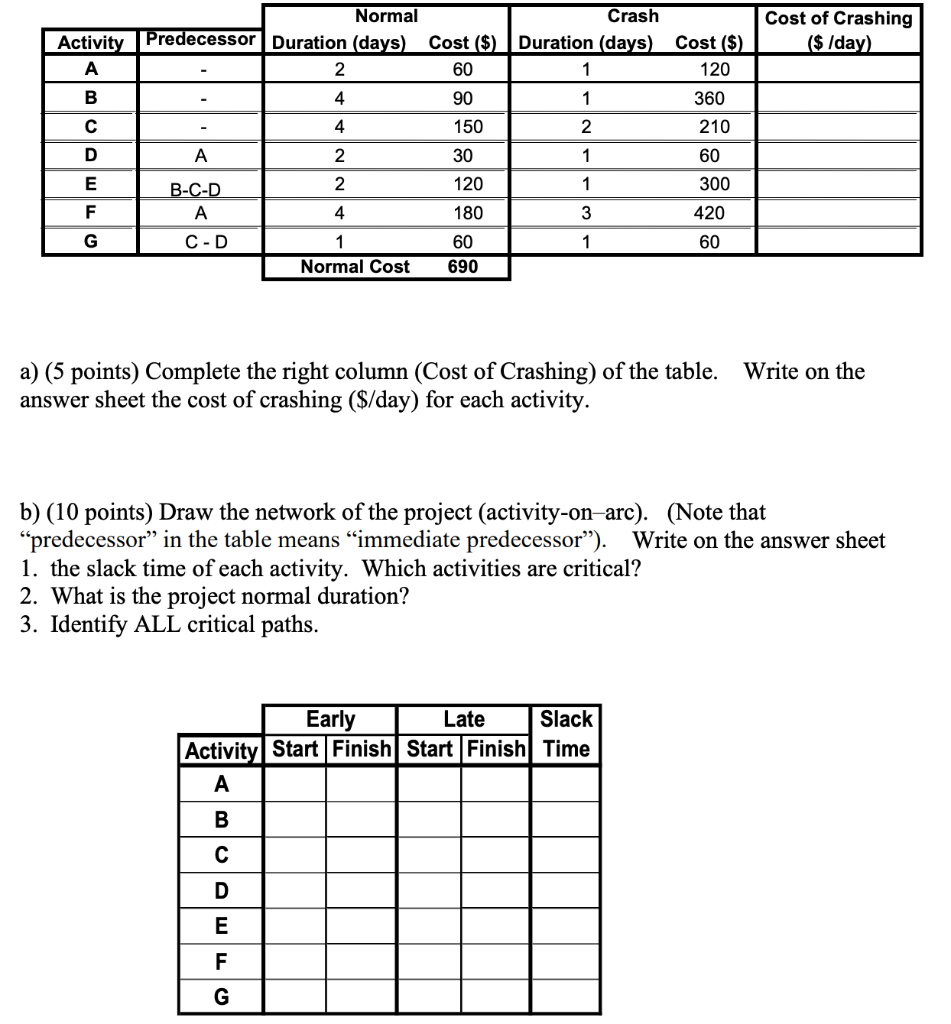 Normal Activity Predecessor Duration (days) Cost