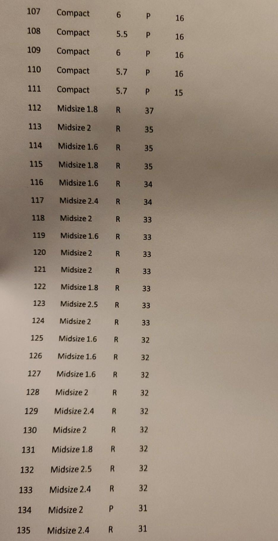 Q. Given below is information on car class