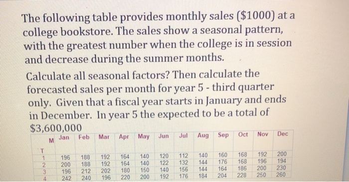 The following table provides monthly sales