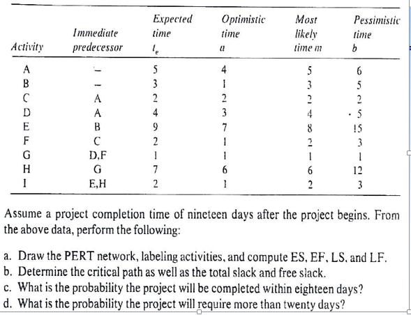 Expected time le Optimistic time Immediate