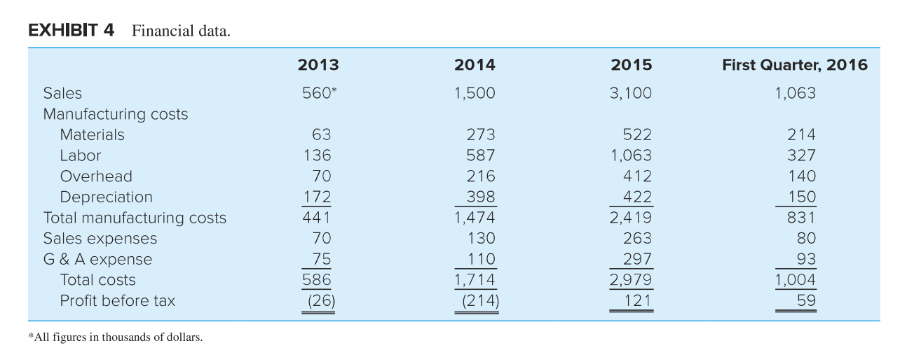 1. Develop a Cause and Effect Diagram based on