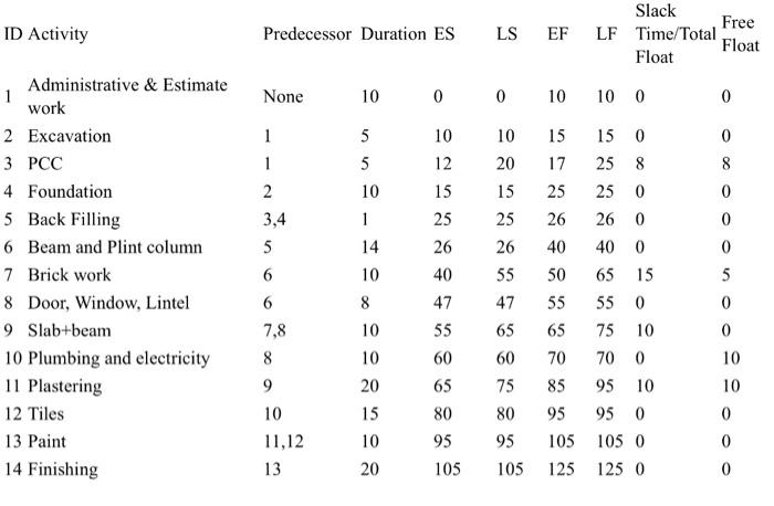 Kindly construct a comprehensive work breakdown