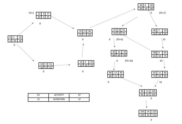 Kindly construct a comprehensive work breakdown